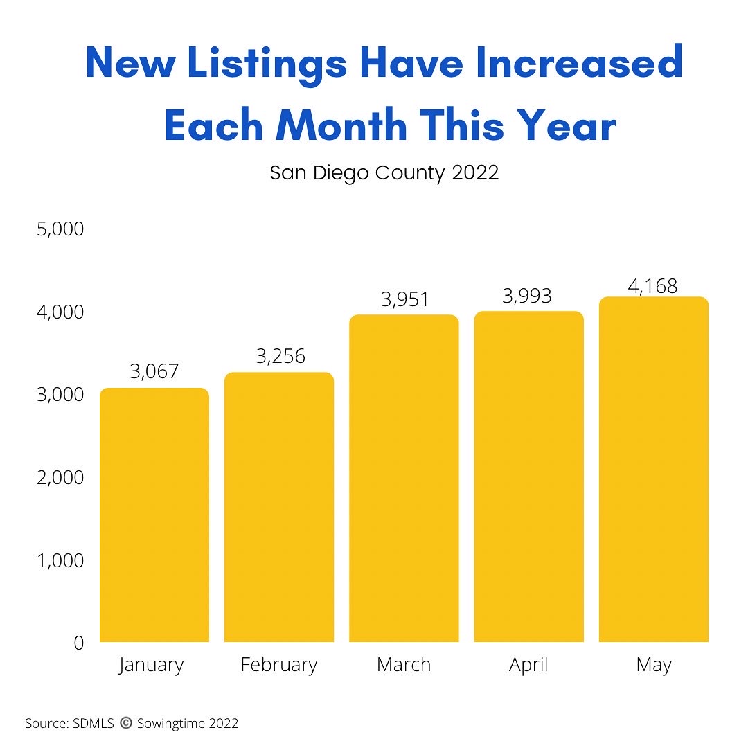 New Listings San Diego